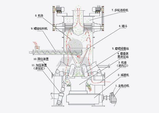 LUM超细立式磨粉机